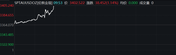 大财配资 现货黄金失守3220美元/盎司