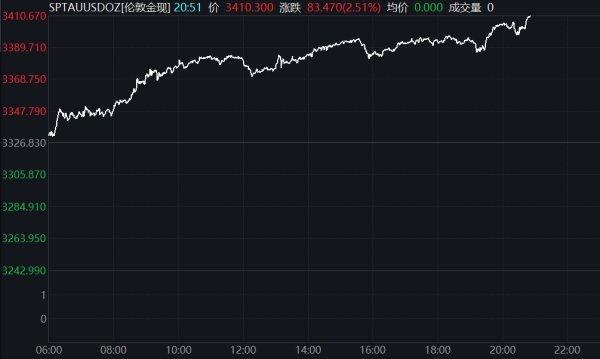 豪极资本 离岸人民币兑美元升破7.18关口
