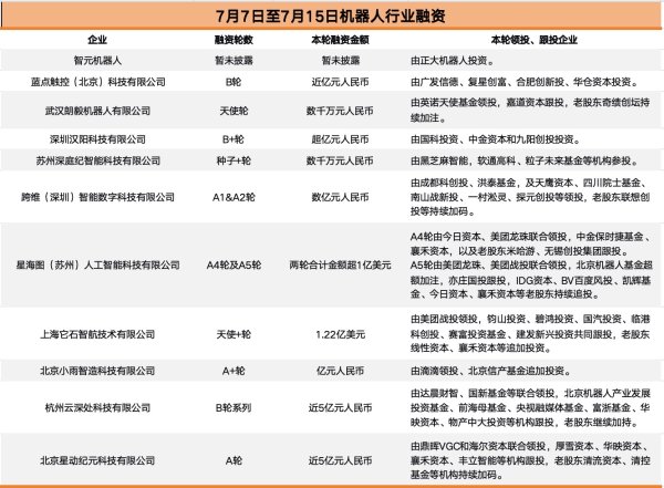 牛领策略 机器人八天吸金超20亿：资本趋务实，企业拼落地