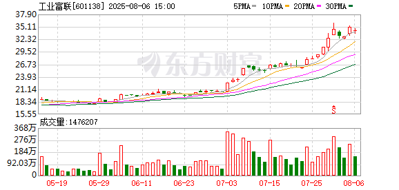 安信 工业富联股价续创历史新高