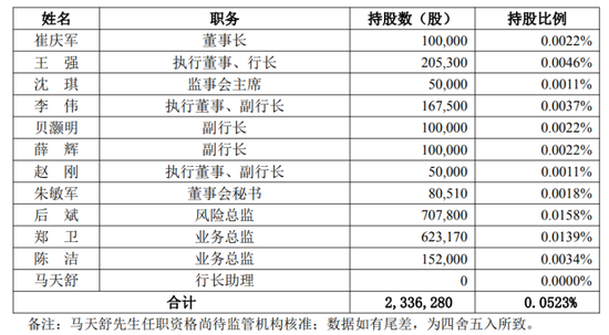 纵信优配 苏州银行发布增持计划，关键管理人员涨薪了